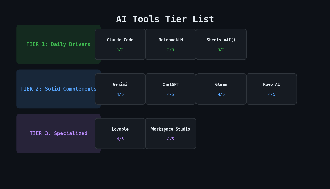 AI tools ranked in three tiers — from daily drivers to specialized