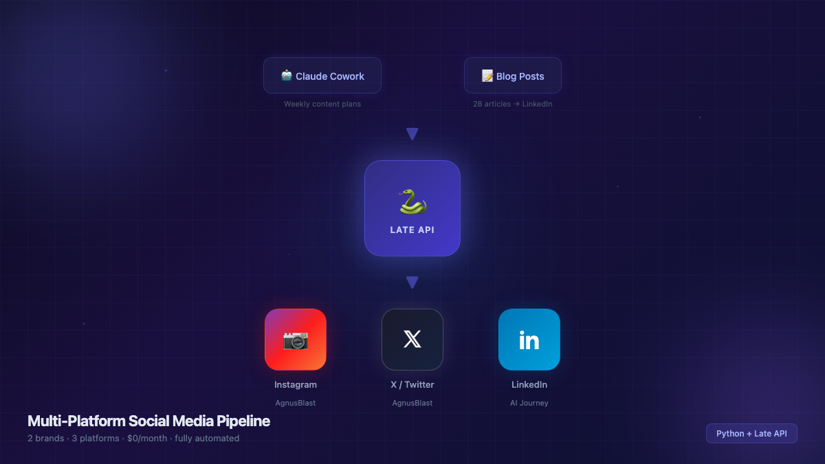 Multi-platform social media automation pipeline