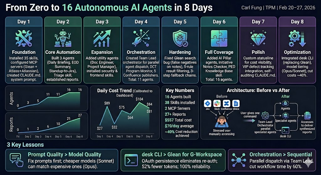 Claude Code Evolution — Week 1 Infographic
