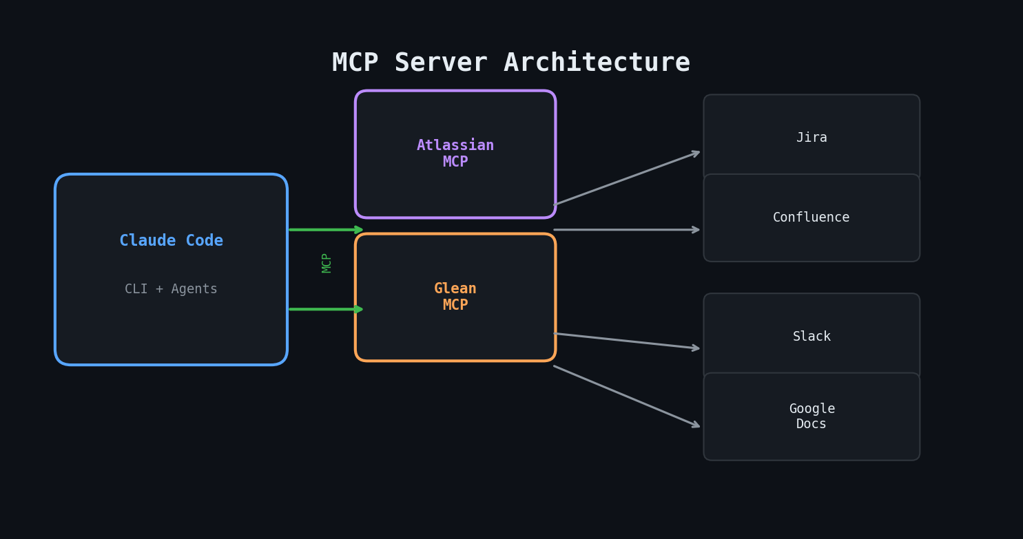 MCP Server Architecture — Claude Code connecting to external services