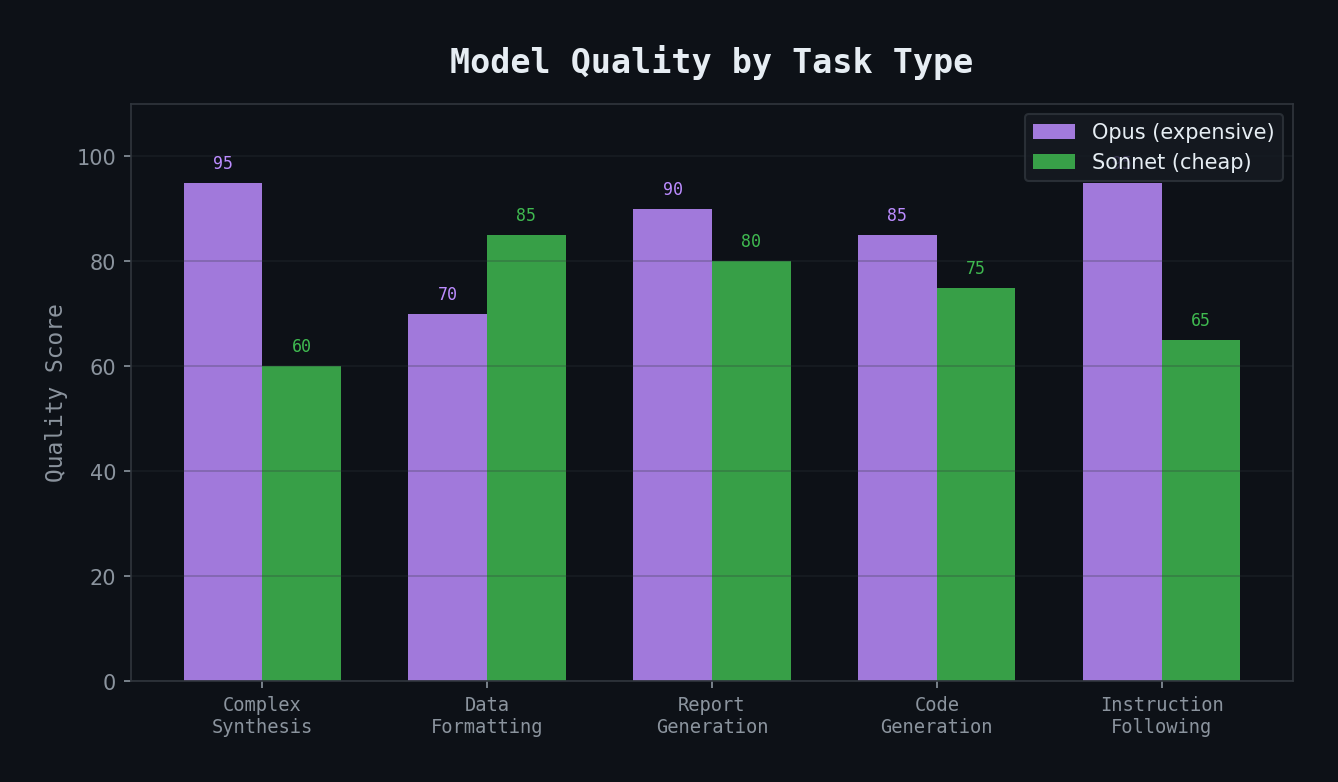 Model quality comparison — Opus vs Sonnet across task types