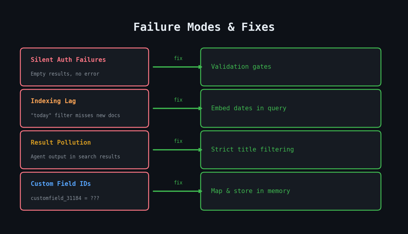 Failure modes discovered and their fixes