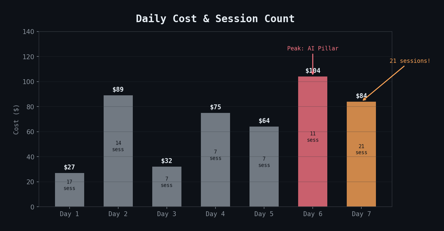 Daily cost and session tracking across the first 7 days