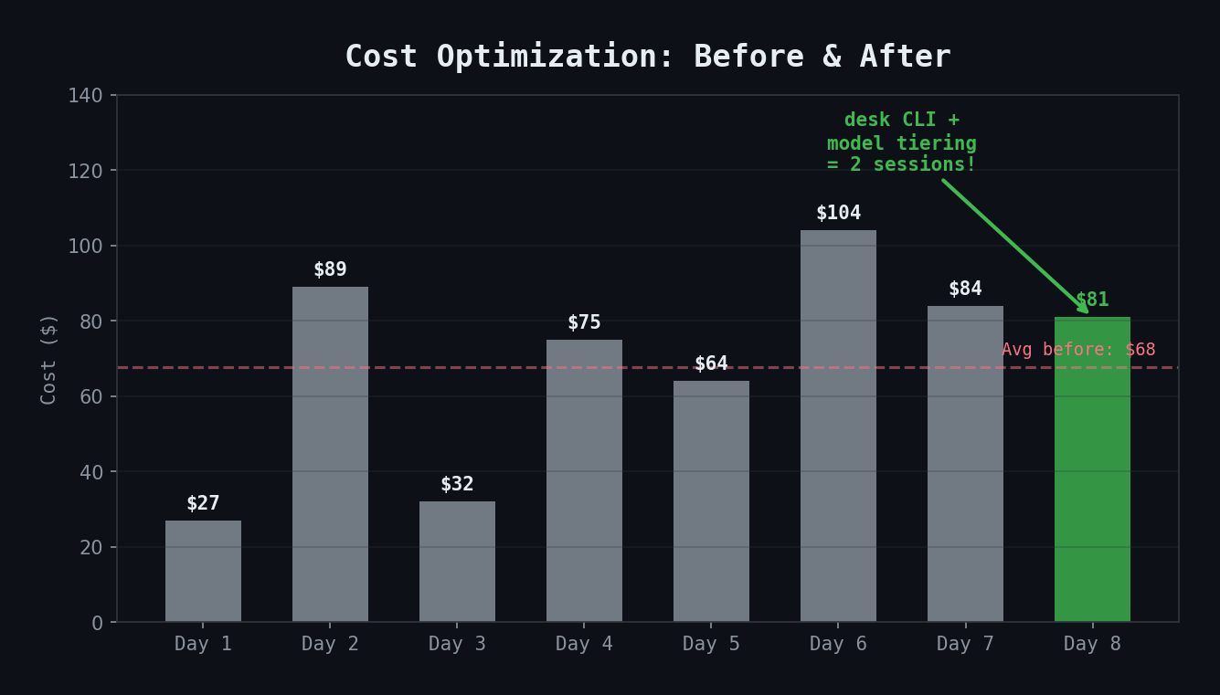 Cost optimization — before and after CLI tools and model tiering