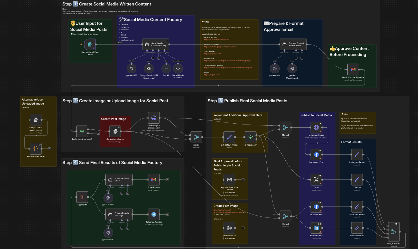 n8n Social Media Autoposter — 4-step workflow for multi-platform posting