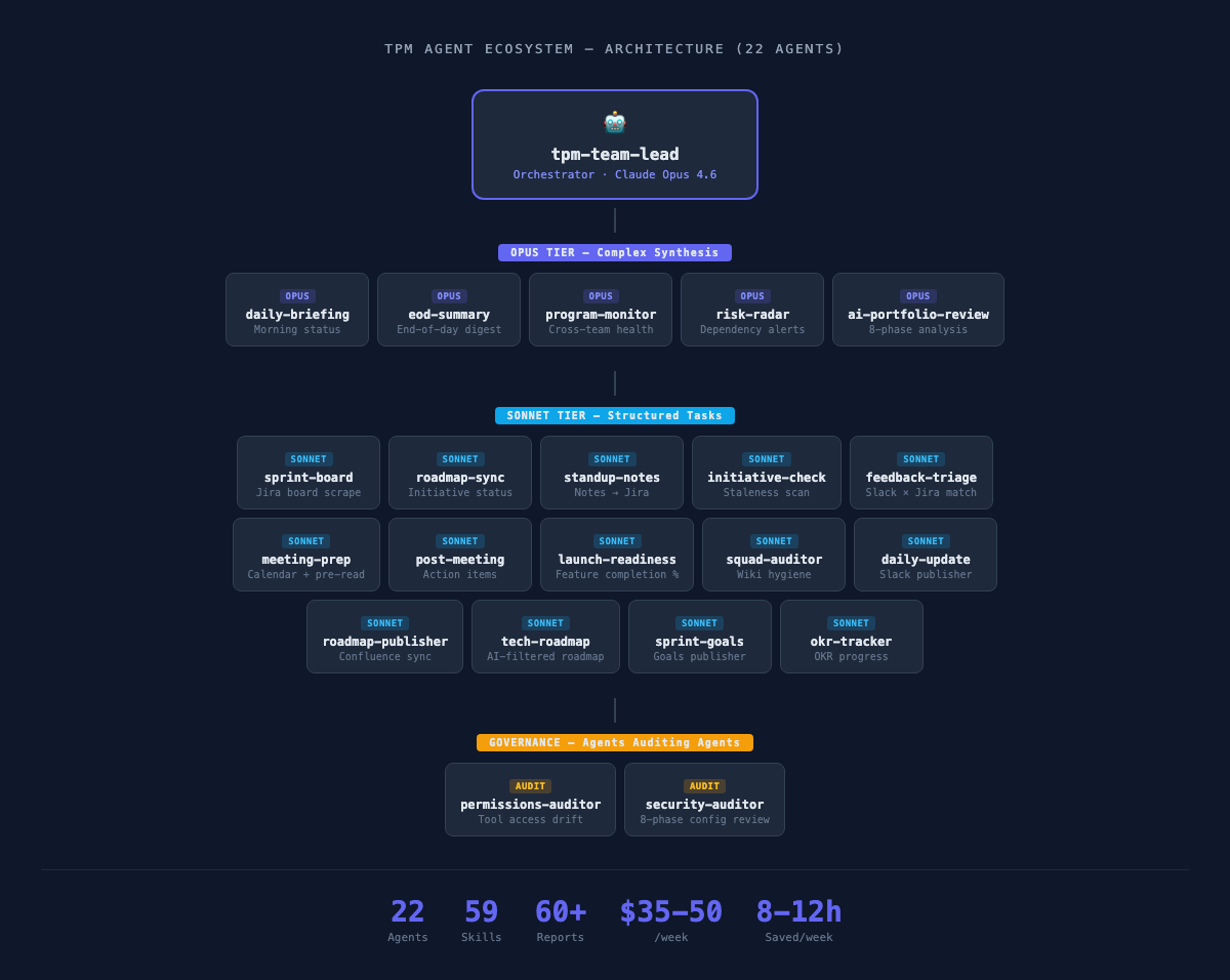 TPM Agent Ecosystem — hierarchical architecture diagram