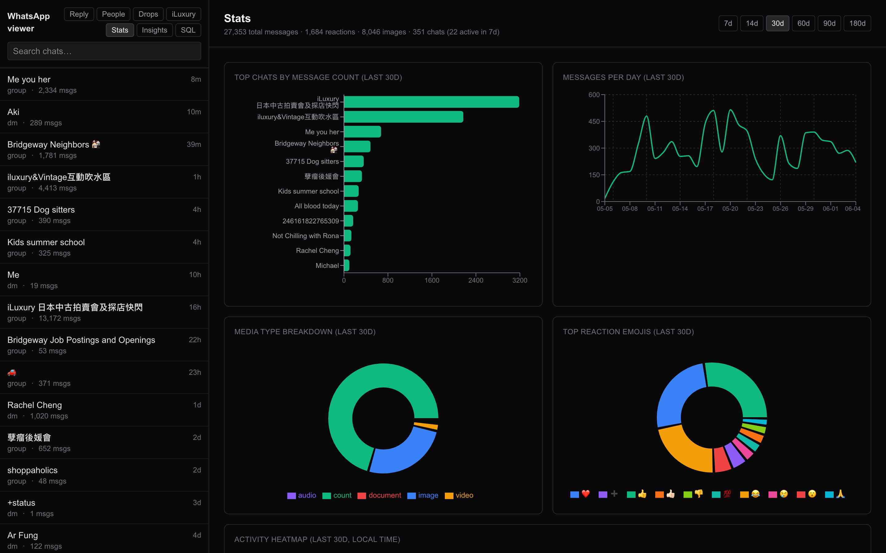 WhatsApp Viewer — message volume and chart-driven stats